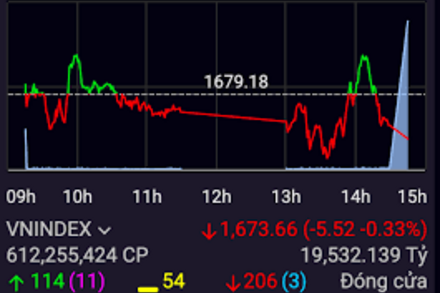 VN-Index giằng co dưới áp lực điều chỉnh, thanh khoản hụt hơi