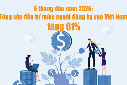 Tổng vốn đầu tư nước ngoài đăng ký vào Việt Nam tăng 61% trong 6 tháng đầu năm 2026