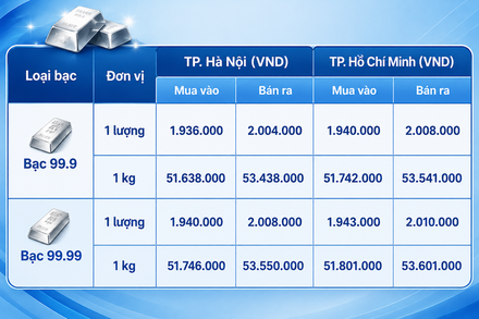 Giá bạc hôm nay 16/8/2026: Suy giảm phiên cuối tuần