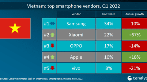 Xiaomi vươn lên số 2 thị phần di động tại Việt Nam trong Quý I/2022