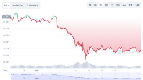 5 lý do khiến giá Bitcoin sụt giảm
