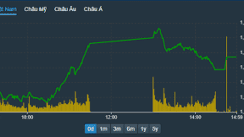 VCB đưa VN-Index vượt thành công ngưỡng 1,250 điểm