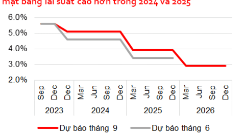 VDSC: Thị trường chứng khoán đang dần bước vào xu hướng đi ngang