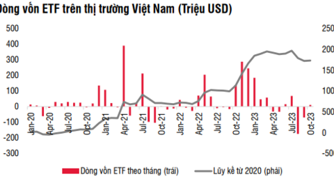 SSI Research: Dòng vốn ETF vẫn tích cực, nhưng mức độ vào ròng sẽ không quá đột biến