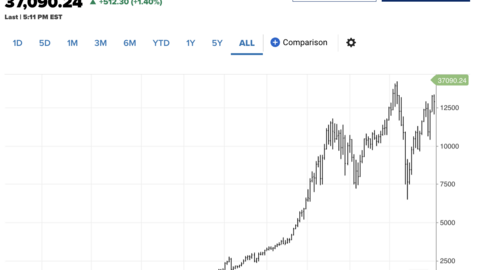 Dow Jones tăng hơn 500 điểm và lập kỷ lục trên 37,000 điểm