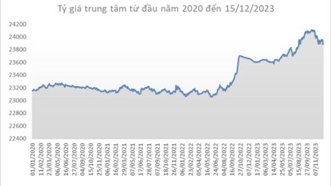 Giá USD giảm sâu