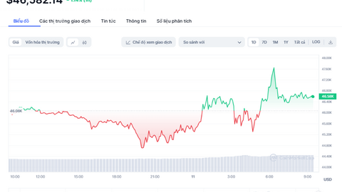 Mỹ phê duyệt quỹ ETF Bitcoin: Bước đột phá trong thị trường tiền ảo, nhưng Bitcoin chỉ tăng 1%