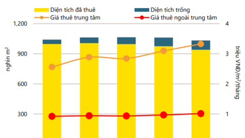 Thị trường bất động sản bán lẻ TPHCM hình thành xu hướng mới