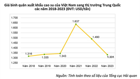 Xuất khẩu cao su vẫn phụ thuộc vào độ hấp thụ của thị trường Trung Quốc