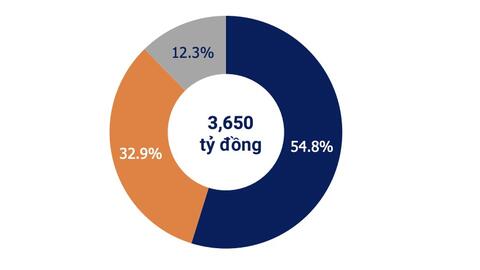 Gần 7.4 ngàn tỷ đồng TPDN được mua lại trong tháng 1/2024, cả năm có hơn 279 ngàn tỷ đồng đáo hạn