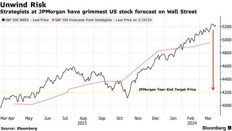 JPMorgan: Thị trường chứng khoán Mỹ đã quá đông đúc, có thể lao dốc bất kỳ lúc nào
