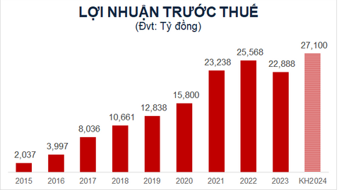 Techcombank dự kiến tăng vốn điều lệ gấp đôi trong năm 2024, trả cổ tức tiền mặt 15% 