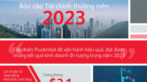 Prudential tiếp tục tăng trưởng mạnh