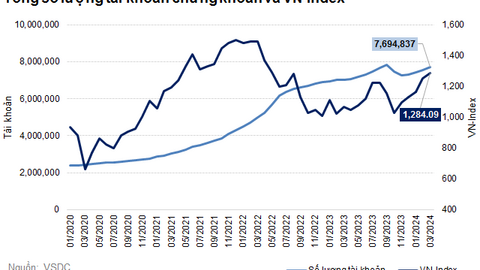 Tháng 3, thị trường chứng khoán có thêm 164 ngàn tài khoản mở mới