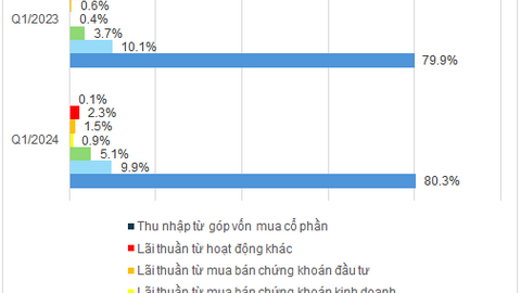 Lợi nhuận ngân hàng quý 1 giảm phụ thuộc vào tín dụng