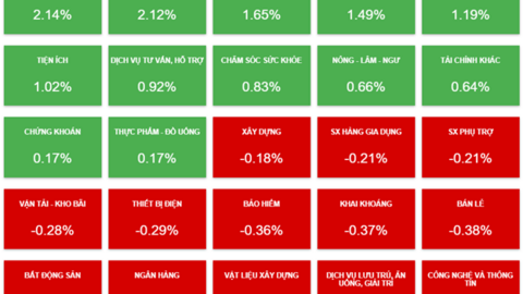 Nhịp đập Thị trường 29/05: Áp lực bán gia tăng, VN-Index đảo chiều giảm điểm