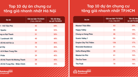 Thu nhập bao nhiêu thì nên mua chung cư ở Hà Nội, TPHCM?