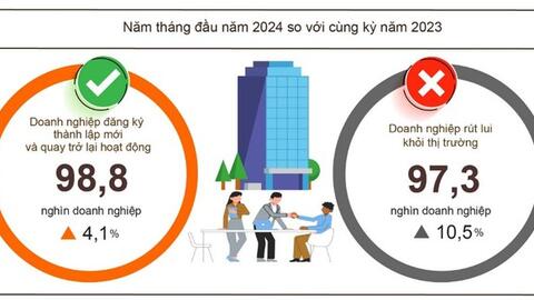 Số doanh nghiệp giải thể tăng