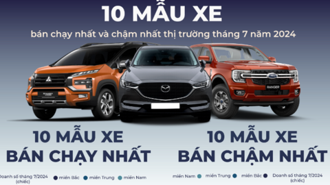 Mitsubishi XForce, Toyota Vios "gây bão" tháng 7, "vua bán tải" mất ngôi vương