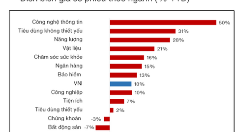 8 tháng đầu năm, VN-Index phục hồi hơn 13%, các quỹ mở có lợi nhuận ra sao?