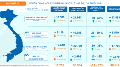 Thị trường nhà ở quý 3 chuyển mình, kỳ vọng nguồn cung mới vào cuối năm