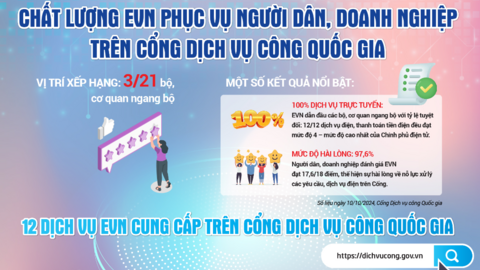 EVN giữ vững "Top 3" trên Cổng Dịch vụ công Quốc gia