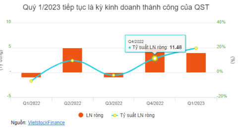 QST sắp trả cổ tức tiền mặt tỷ lệ 18%