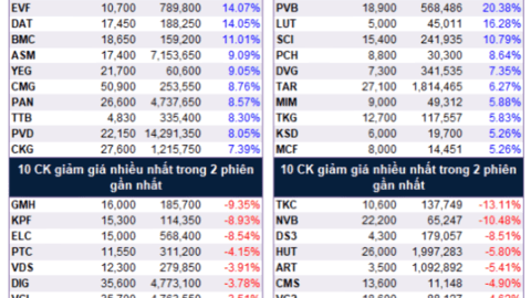 Top cổ phiếu đáng chú ý đầu phiên 14/09