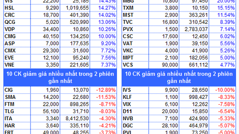 Top cổ phiếu đáng chú ý đầu phiên 16/08