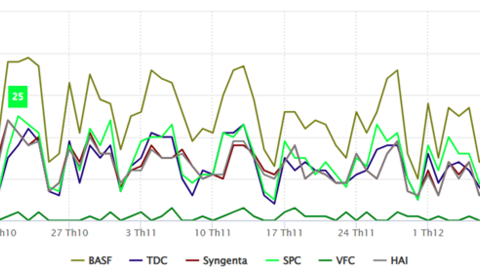 Ngành bảo vệ thực vật quý IV/2025: Độ phủ và tương tác thương hiệu