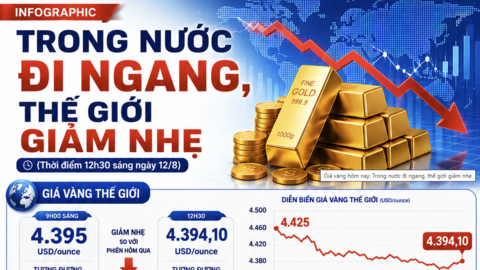 Giá vàng hôm nay: Trong nước đi ngang, thế giới giảm nhẹ