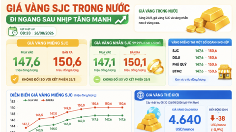 Giá vàng hôm nay: SJC neo cao, thế giới giằng co sau nhịp tăng mạnh