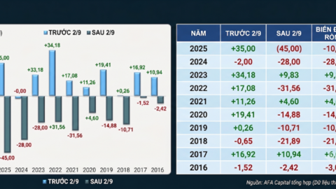 VN-Index trở lại sau kỳ nghỉ với những biến số nào?