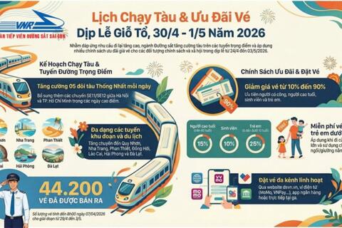 Giảm mạnh giá vé tàu hỏa dịp Giỗ tổ Hùng Vương và Lễ 30/4-1/5