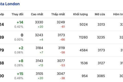 <a href="/chuyen-dong-kinh-te" title="Chuyển động kinh tế" rel="dofollow">Chuyển động kinh tế</a>