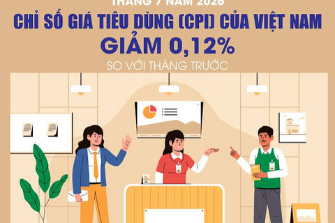 Chỉ số giá tiêu dùng tháng 7-2026 giảm 0,12%
