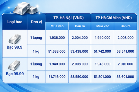 Giá bạc hôm nay 16/8/2026: Suy giảm phiên cuối tuần