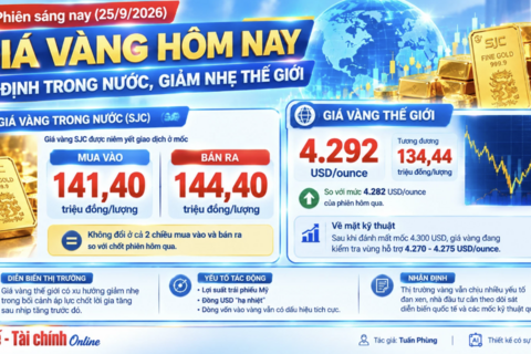 <a href="/chuyen-dong-kinh-te" title="Chuyển động kinh tế" rel="dofollow">Chuyển động kinh tế</a>