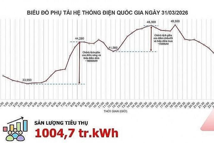 Điều chỉnh khung giờ sử dụng điện không chỉ là quy định, mà là ‘luật chơi mới’ buộc người dùng phải thích nghi