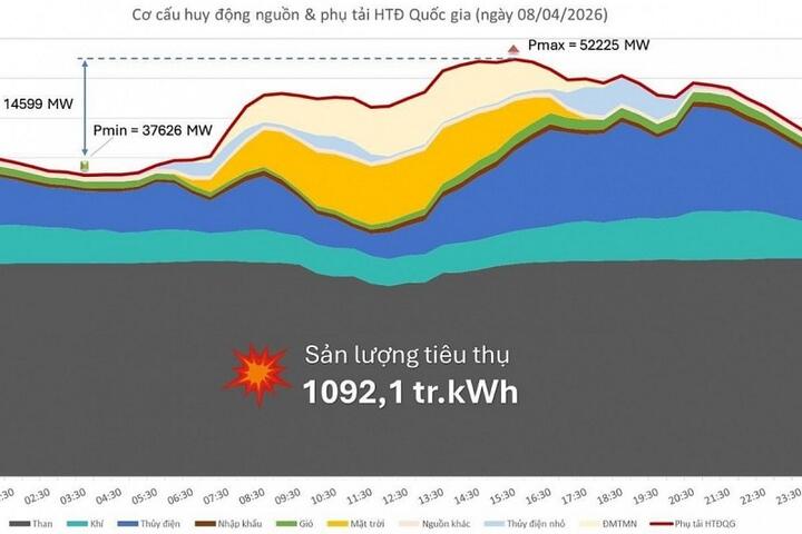 ‘Phép thử kép’ của EVN ngay từ đầu mùa nóng năm 2026