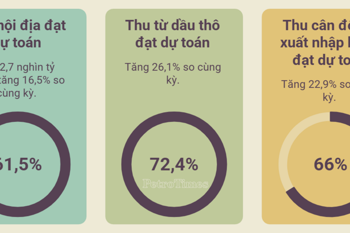 Thu ngân sách từ dầu thô tăng cao nhất trong 3 nguồn chủ lực