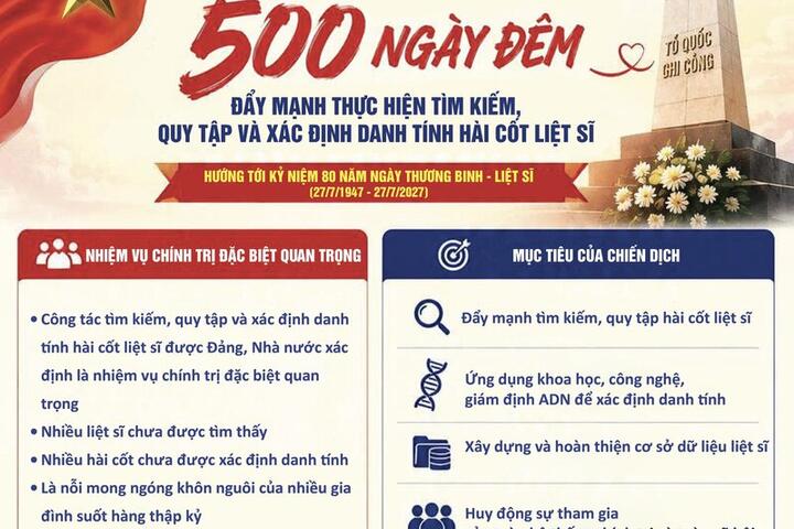 Đoàn viên, người lao động Petrovietnam tích cực hỗ trợ Chiến dịch “500 ngày đêm đẩy mạnh thực hiện tìm kiếm, quy tập và xác định danh tính hài cốt liệt sĩ”