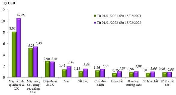 Nửa đầu tháng 2, xuất nhập khẩu hàng hóa của Việt Nam đạt hơn 21 tỷ USD - Ảnh 2