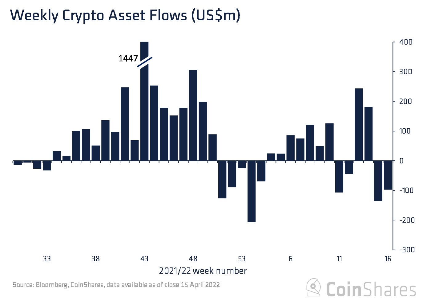 Lực bán Bitcoin từ các quỹ đầu tư tăng mạnh