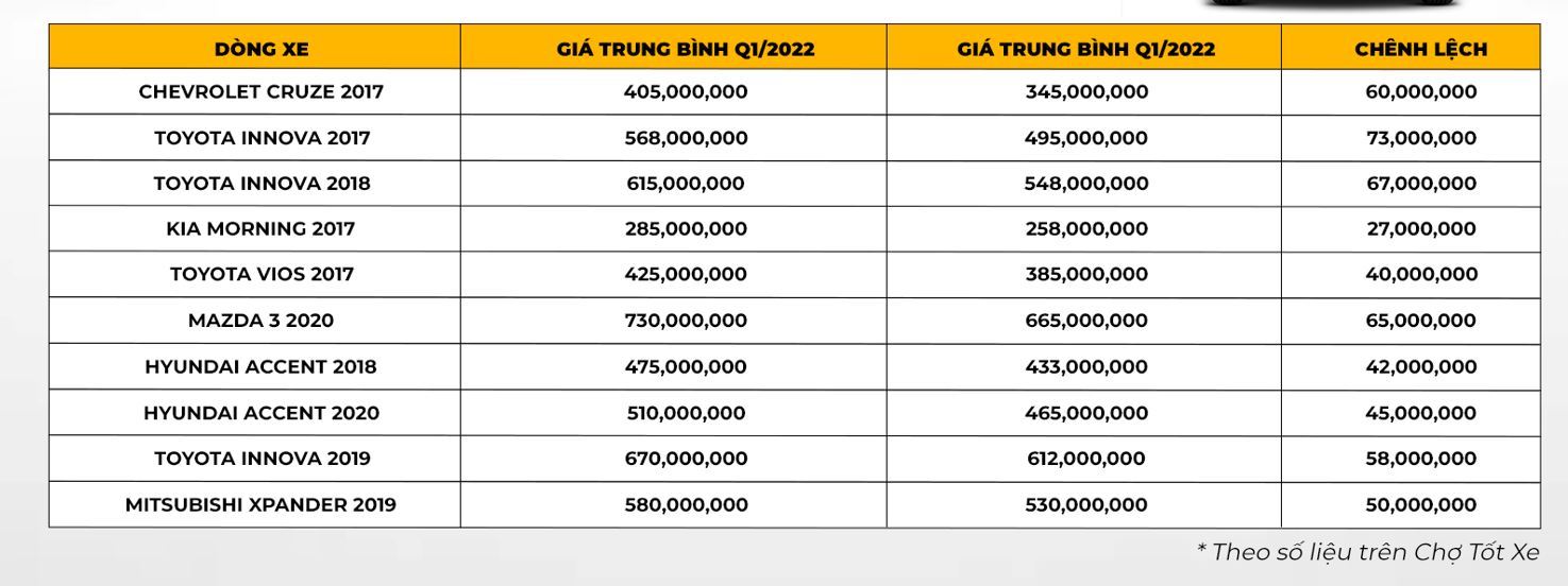 Xe mới khan hiếm do thiếu nguồn linh kiện, ô tô cũ được săn lùng