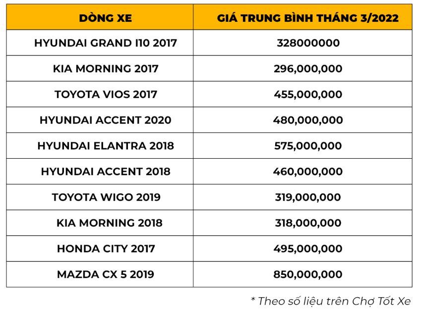 Xe mới khan hiếm do thiếu nguồn linh kiện, ô tô cũ được săn lùng