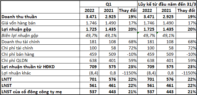 Năm giữ hơn 12.000 tỷ đồng tiền mặt và tiền gửi, FPT Telecom (FOX) báo lãi quý 1/2022 tăng 22% - Ảnh 1.