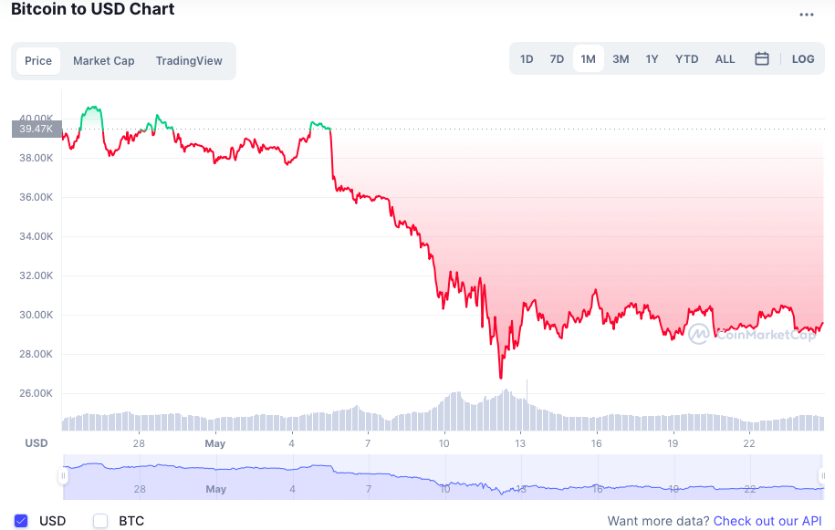 5 lý do khiến giá Bitcoin sụt giảm