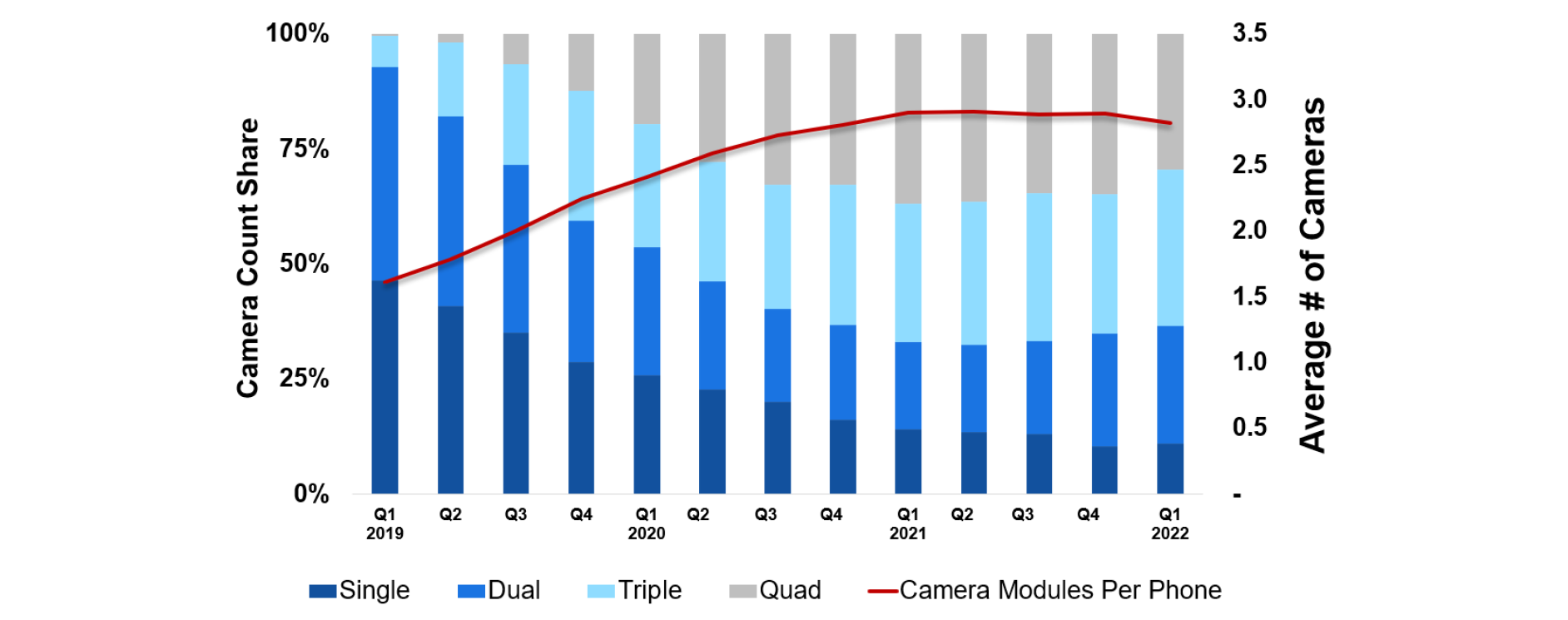 Smartphone chỉ có 1 camera đang lùi vào dĩ vãng