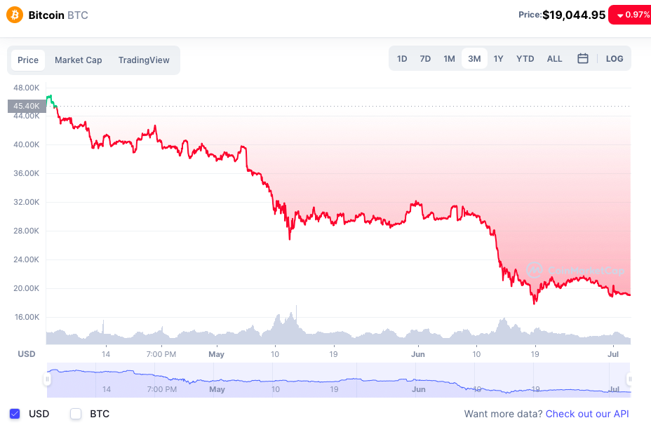 Nhà đầu tư dài hạn vẫn tin vào Bitcoin